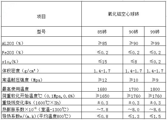  Manage of hollow ball brick changes alumina index