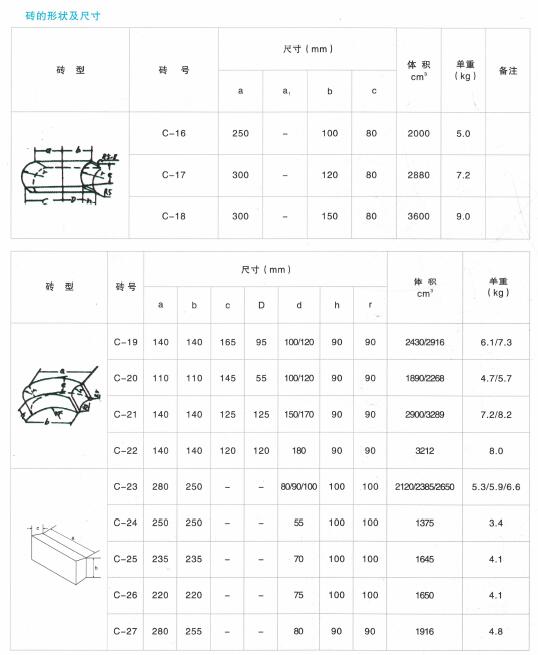 Norms of all-purpose arc brick reachs size