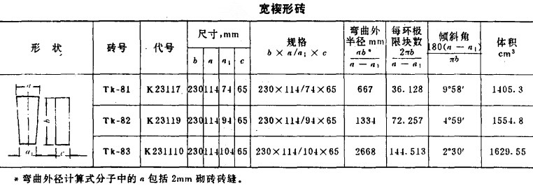 Model of tall aluminous brick / norms / standard measure